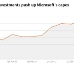Microsoft Raih Keuntungan Besar dari Investasi AI, Sementara Wall Street Mengalami Penurunan