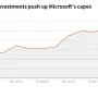 Microsoft Raih Keuntungan Besar dari Investasi AI, Sementara Wall Street Mengalami Penurunan