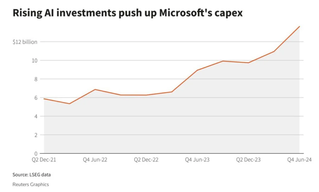 Microsoft Raih Keuntungan Besar dari Investasi AI, Sementara Wall Street Mengalami Penurunan