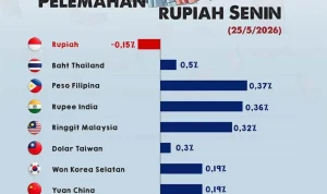 Nilai Tukar Rupiah Melemah, Pemerintah Keluarkan Strategi untuk Menghadapinya