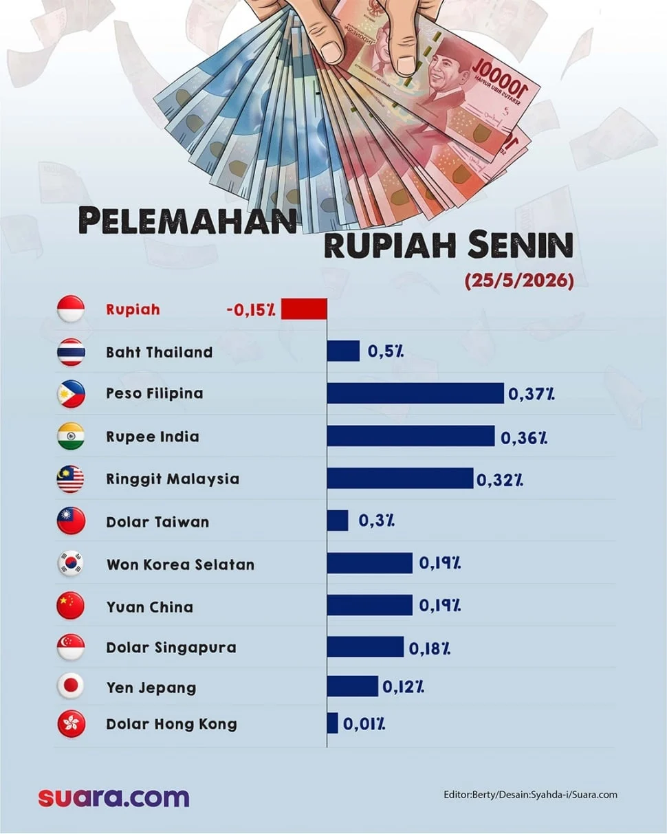 Nilai Tukar Rupiah Melemah, Pemerintah Keluarkan Strategi untuk Menghadapinya