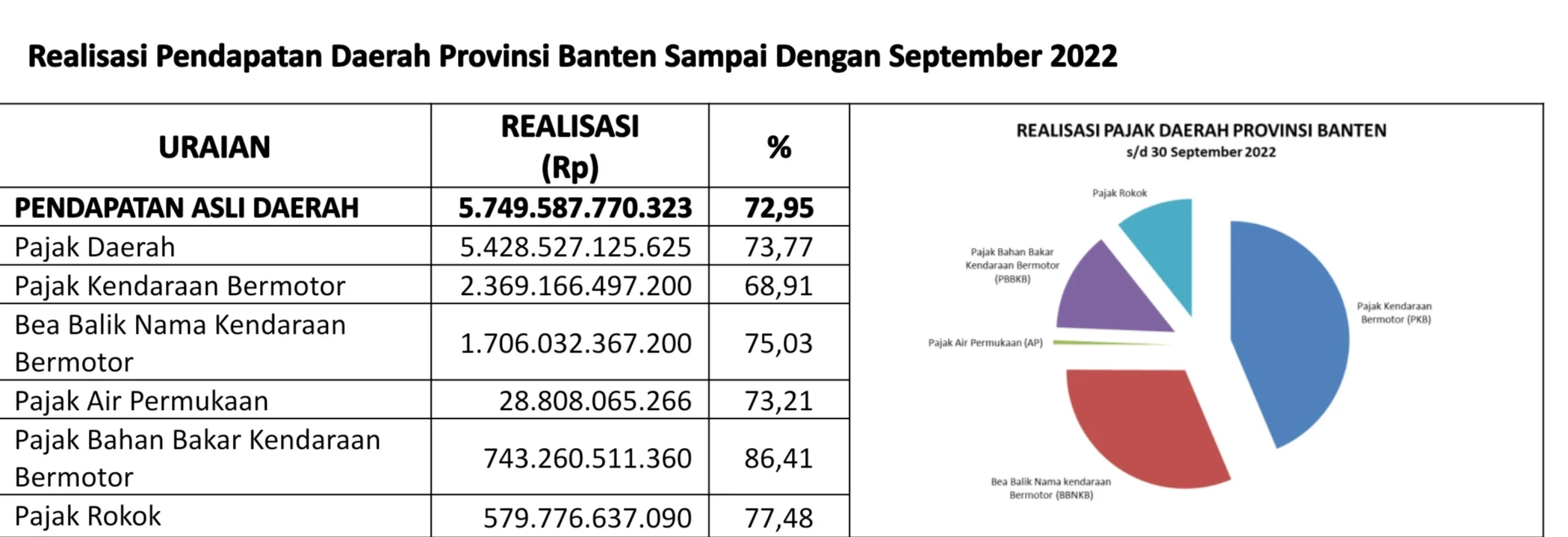 Optimalisasi Pendapatan Asli Daerah: Bapenda PALI Kelola 65 Sumur Minyak dan Sosialisasi Pajak di Ende