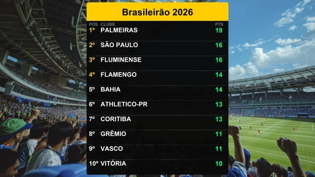 Palmeiras Terus Memimpin Klasemen Brasileirão 2026