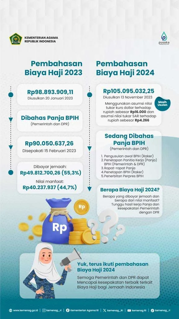 Pemerintah Usulkan Skema Baru Pembiayaan Haji untuk Jemaah