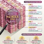 Penerimaan Pajak Naik 24,6 Persen di Semester I: Ini Strategi Direktorat Jenderal Pajak