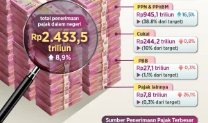 Penerimaan Pajak Naik 24,6 Persen di Semester I: Ini Strategi Direktorat Jenderal Pajak