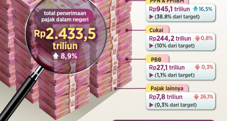 Penerimaan Pajak Naik 24,6 Persen di Semester I: Ini Strategi Direktorat Jenderal Pajak