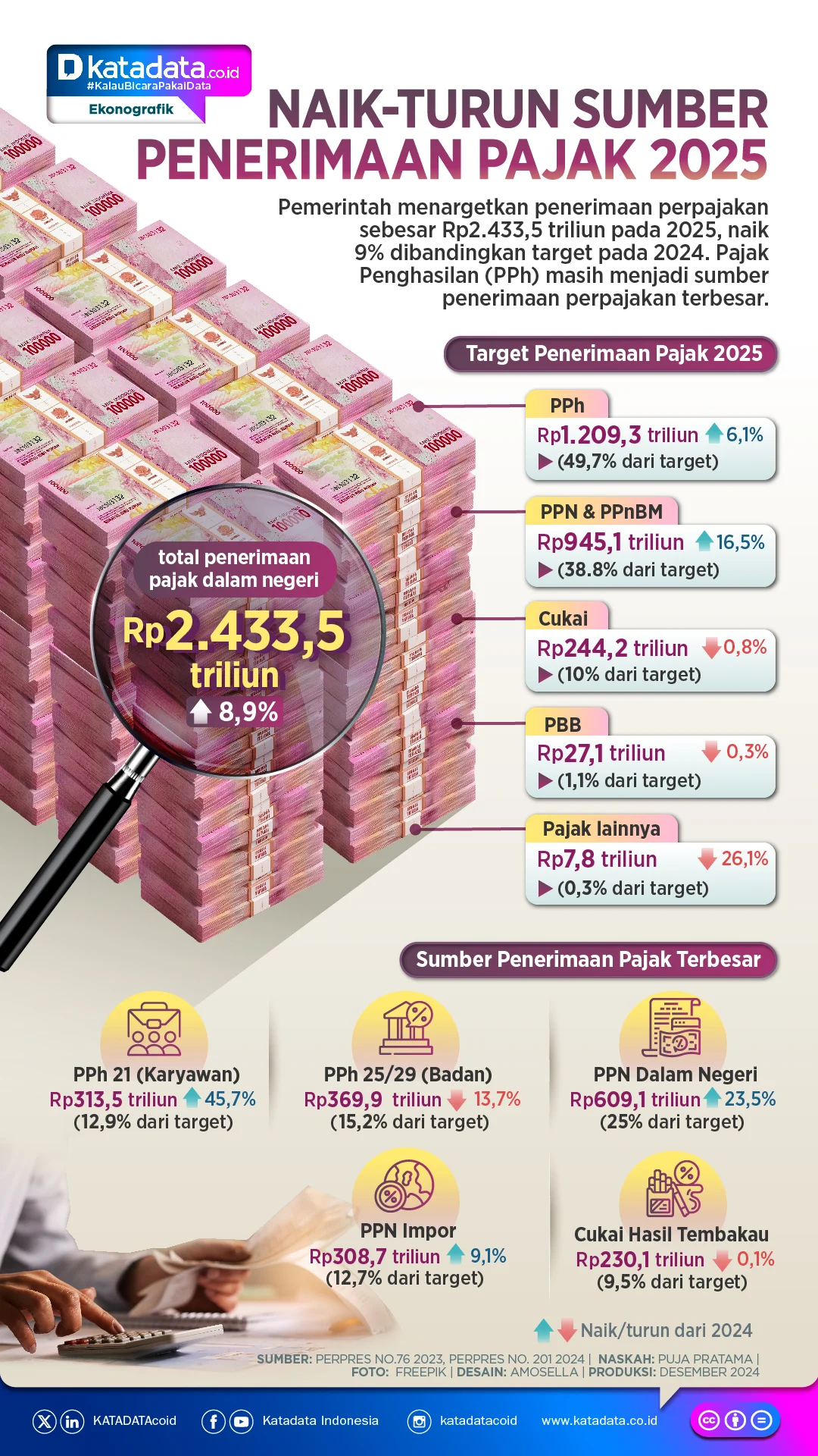 Penerimaan Pajak Naik 24,6 Persen di Semester I: Ini Strategi Direktorat Jenderal Pajak