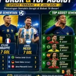 Perebutan Sepatu Emas Piala Dunia 2026 Memanas, Haaland Samai Messi dan Mbappe