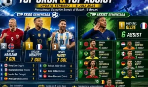 Perebutan Sepatu Emas Piala Dunia 2026 Memanas, Haaland Samai Messi dan Mbappe