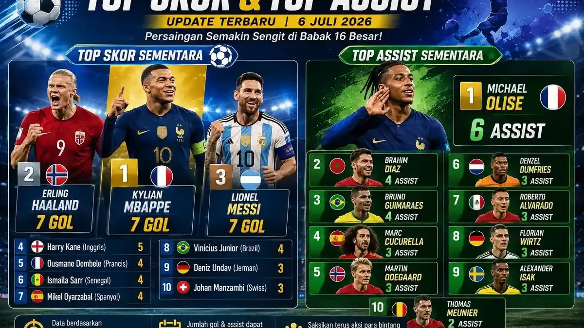 Perebutan Sepatu Emas Piala Dunia 2026 Memanas, Haaland Samai Messi dan Mbappe