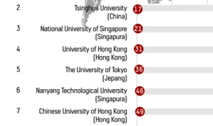 Peringkat Universitas Dunia 2027: Tantangan dan Pencapaian