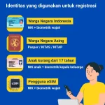 Peristiwa Penting di Indonesia: Registrasi SIM Card dengan Biometrik, KKB Dibakar di Yahukimo, dan Jogja Last Friday Ride Dibatasi