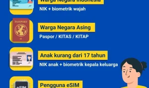 Peristiwa Penting di Indonesia: Registrasi SIM Card dengan Biometrik, KKB Dibakar di Yahukimo, dan Jogja Last Friday Ride Dibatasi