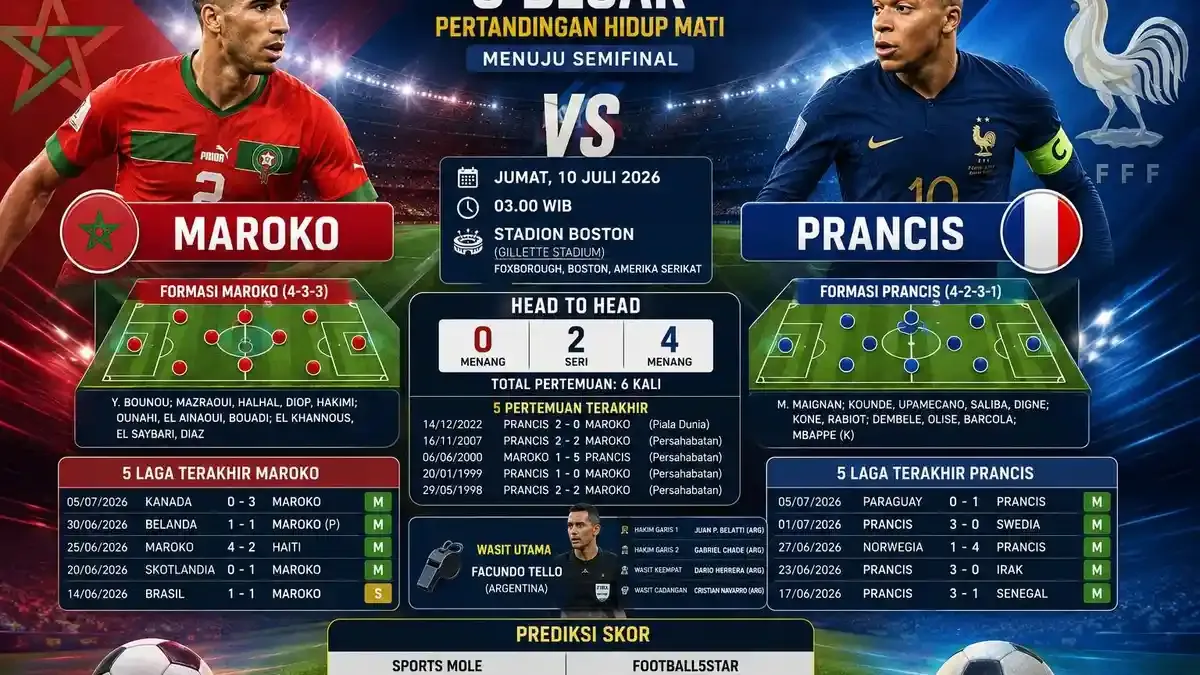 Pertandingan Sengit: Prancis vs Maroko di Piala Dunia 2026
