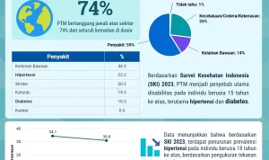 Pertarungan Melawan Penyakit Tidak Menular: Haryana dan Inisiatif Tele-ECG