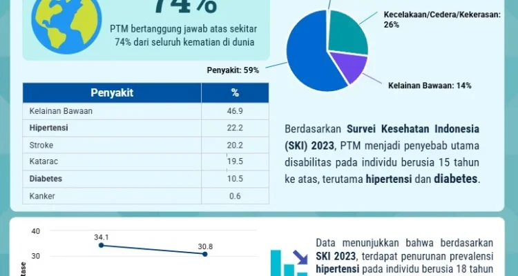 Pertarungan Melawan Penyakit Tidak Menular: Haryana dan Inisiatif Tele-ECG