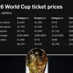 Piala Dunia 2026: Harga Tiket Anjlok hingga 65% dan FIFA Jual Potongan Rumput Lapangan