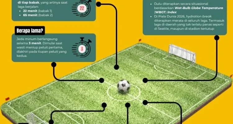 Piala Dunia 2026: Hydration Break dan Dampaknya pada Sepak Bola