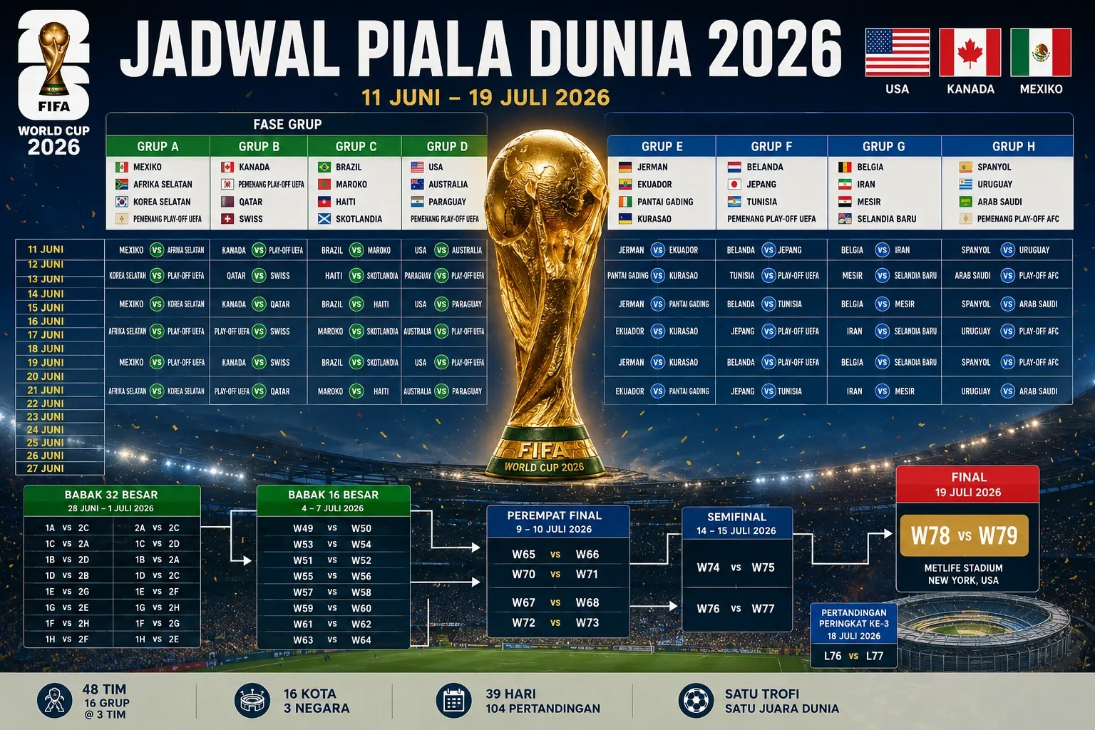 Piala Dunia 2026: Jadwal, Prediksi, dan Peluang Lolos ke Semifinal