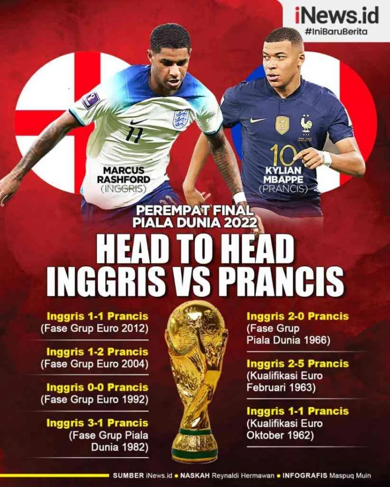 Prediksi Skor Prancis Vs Inggris: Les Bleus Unggulkan Raih Juara 3 Piala Dunia 2026