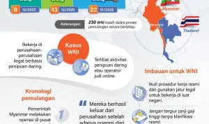 Ribuan WNI Terjebak dalam Sindikat Penipuan Daring di Myanmar