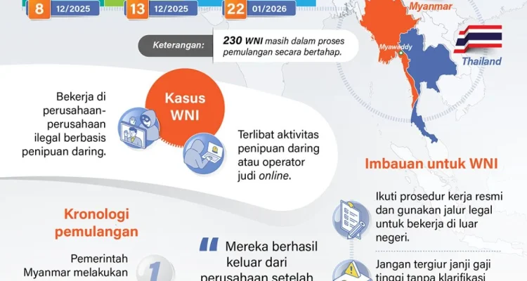 Ribuan WNI Terjebak dalam Sindikat Penipuan Daring di Myanmar