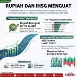 Rupiah Menguat, IHSG Naik, dan Fundamental Ekonomi Indonesia Masih Solid