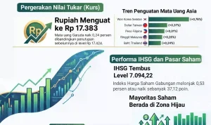 Rupiah Menguat, IHSG Naik, dan Fundamental Ekonomi Indonesia Masih Solid
