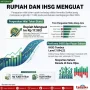 Rupiah Menguat, IHSG Naik, dan Fundamental Ekonomi Indonesia Masih Solid