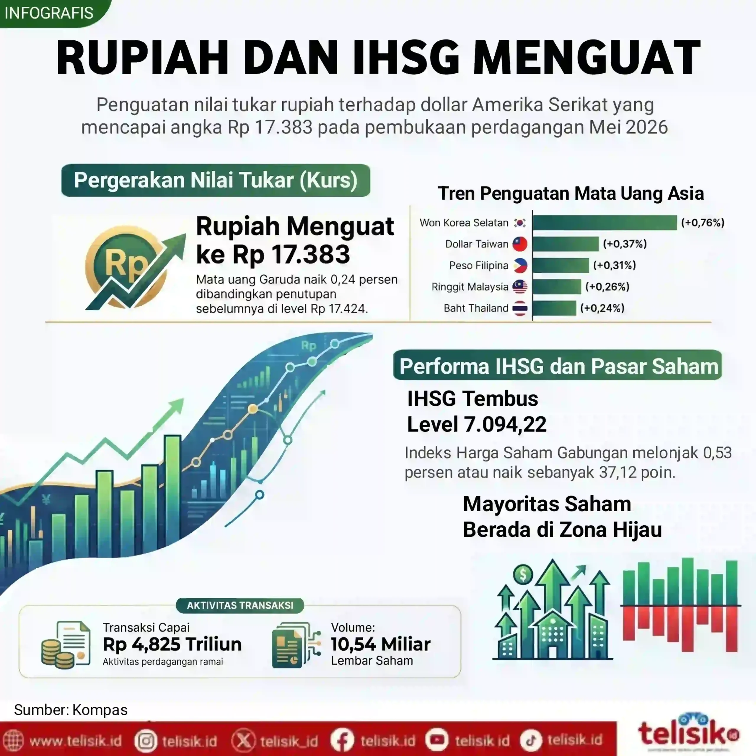 Rupiah Menguat, IHSG Naik, dan Fundamental Ekonomi Indonesia Masih Solid
