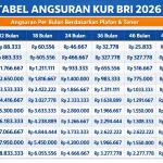 Tabel Angsuran KUR BRI 2026: Simulasi Cicilan Pinjaman Rp10 Juta hingga Rp150 Juta