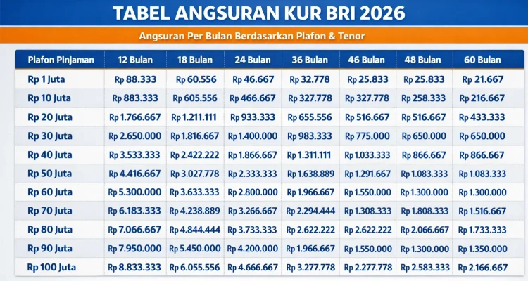 Tabel Angsuran KUR BRI 2026: Simulasi Cicilan Pinjaman Rp10 Juta hingga Rp150 Juta