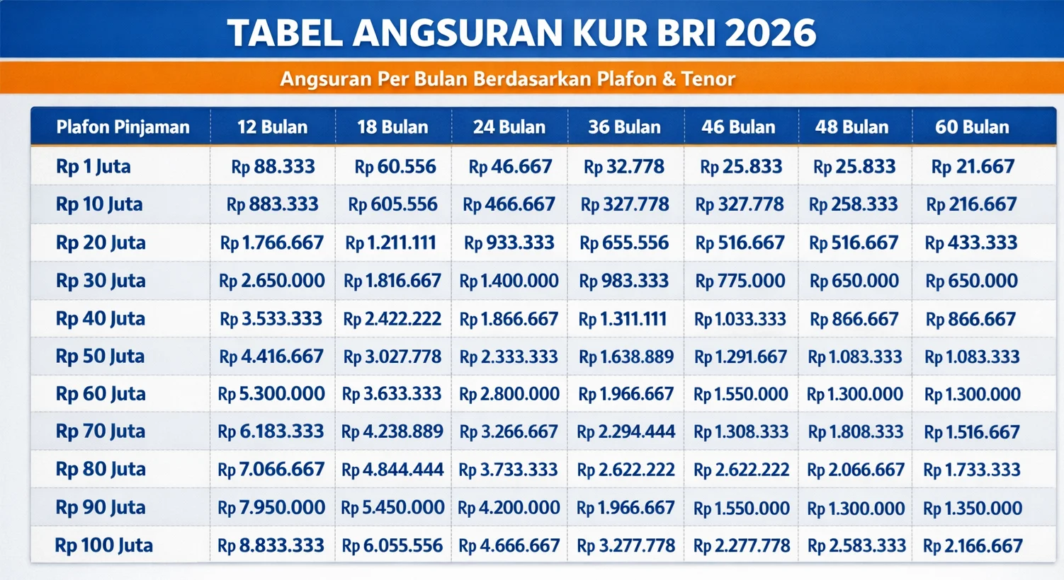 Tabel Angsuran KUR BRI 2026: Simulasi Cicilan Pinjaman Rp10 Juta hingga Rp150 Juta