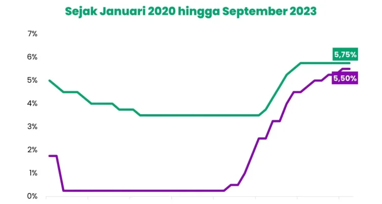 The Fed Tahan Suku Bunga, Dampaknya terhadap Ekonomi dan Harga Emas