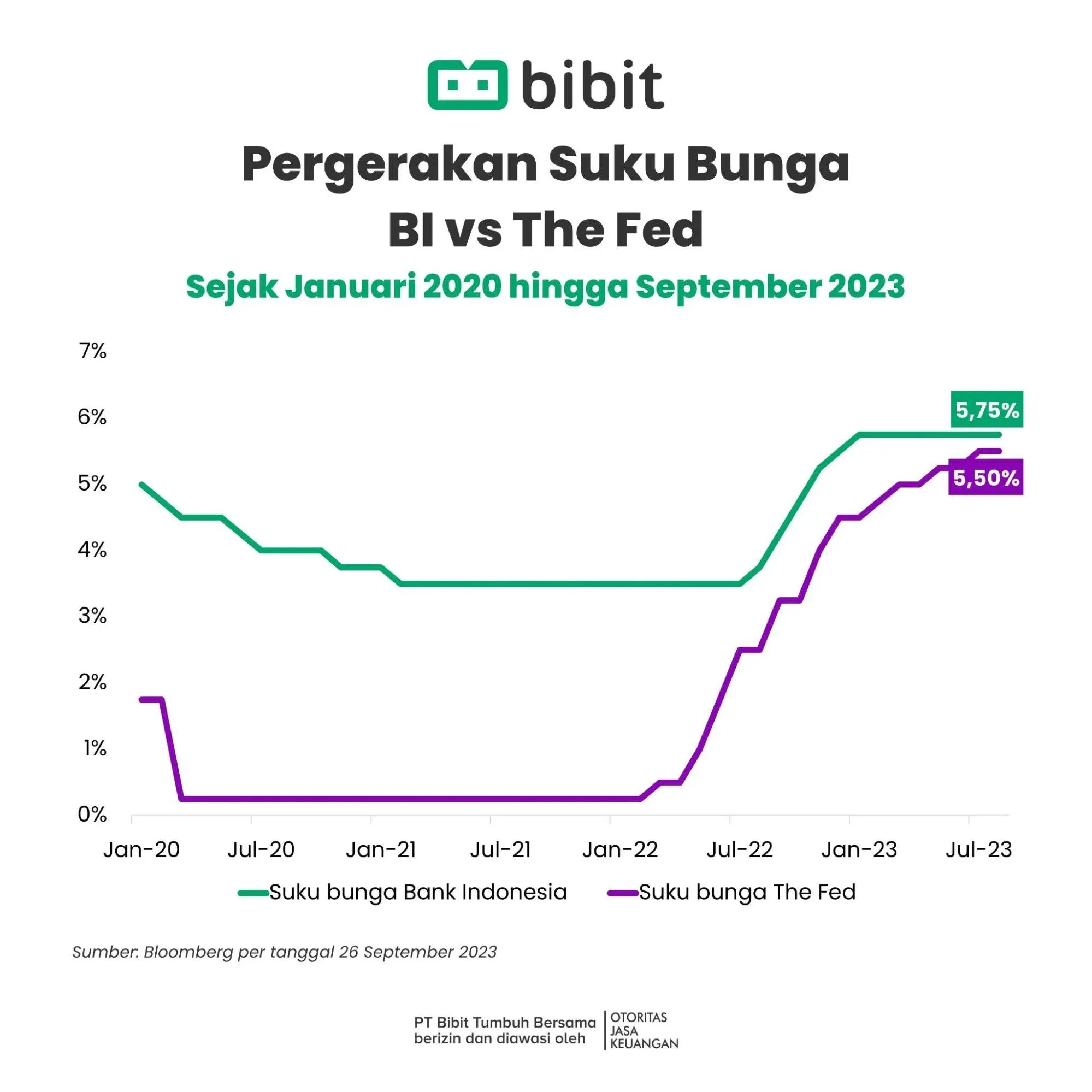 The Fed Tahan Suku Bunga, Dampaknya terhadap Ekonomi dan Harga Emas