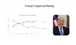 Trump Terancam, Net Approval Rating Mencapai Titik Terendah