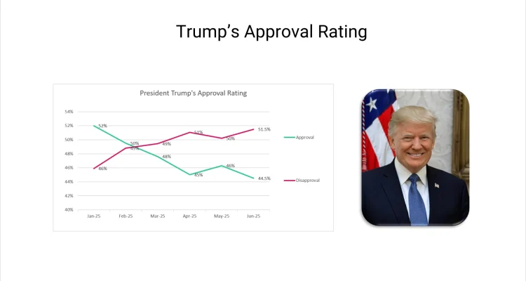 Trump Terancam, Net Approval Rating Mencapai Titik Terendah