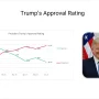 Trump Terancam, Net Approval Rating Mencapai Titik Terendah