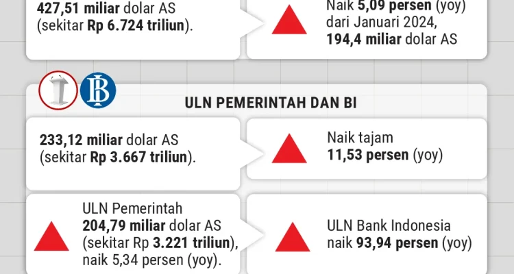 Utang Luar Negeri Indonesia Mencapai Rp8.000 Triliun, Apa yang Perlu Dilakukan?