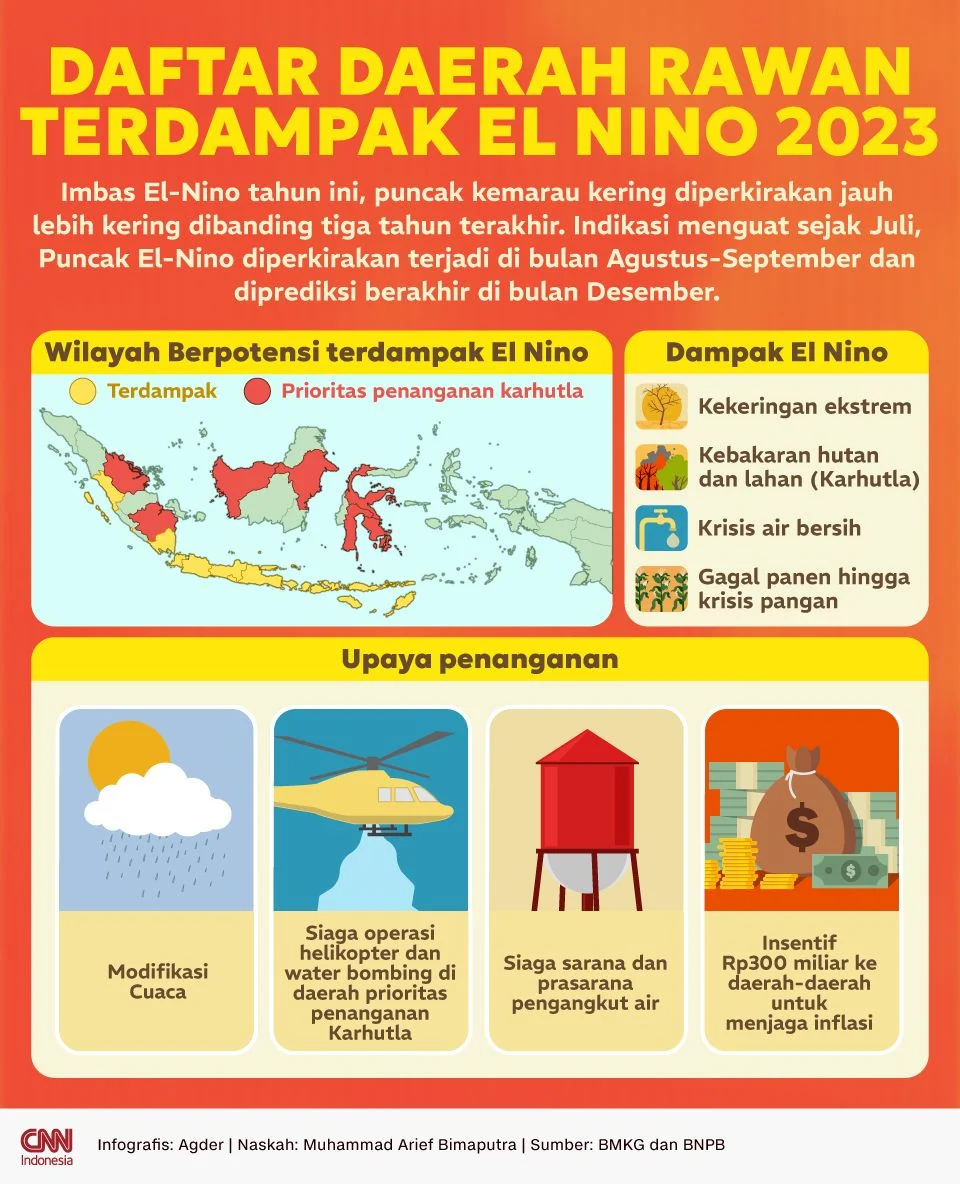 BMKG: Cuaca Ekstrem dan Dampak El Nino di Indonesia