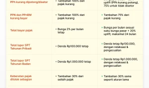 Denda Pajak dan Sanksi: Berbagai Kasus dan Kebijakan Pemerintah