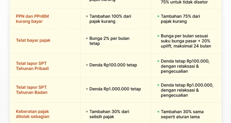 Denda Pajak dan Sanksi: Berbagai Kasus dan Kebijakan Pemerintah