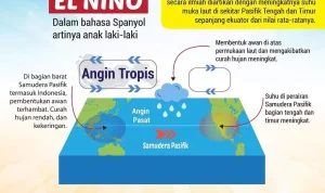 El Niño Mengancam: Badai, Banjir, dan Kekeringan Melanda Dunia
