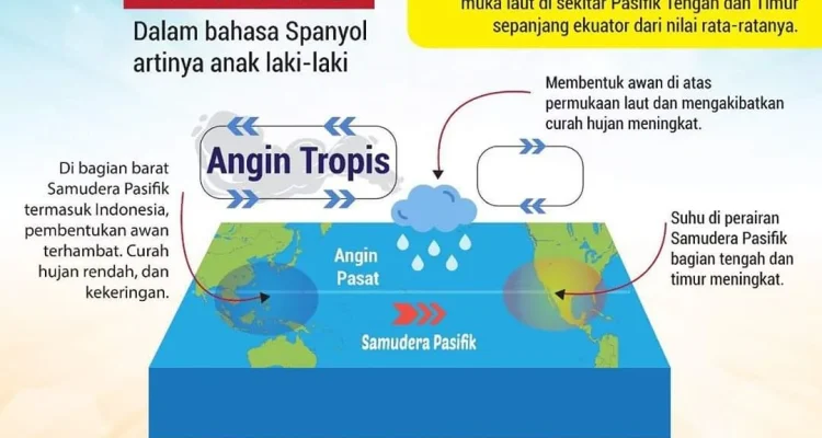 El Niño Mengancam: Badai, Banjir, dan Kekeringan Melanda Dunia