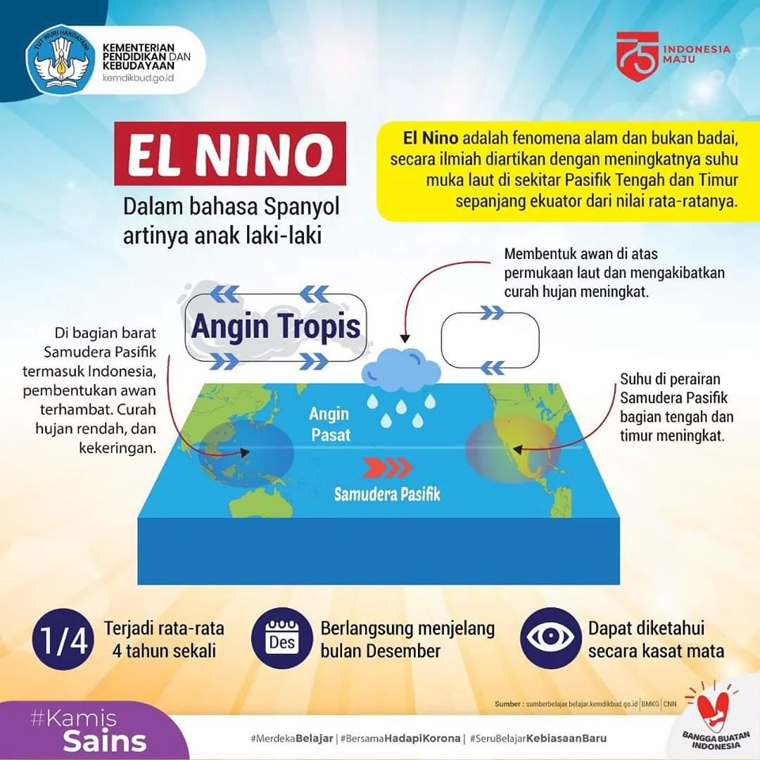 El Niño Mengancam: Badai, Banjir, dan Kekeringan Melanda Dunia