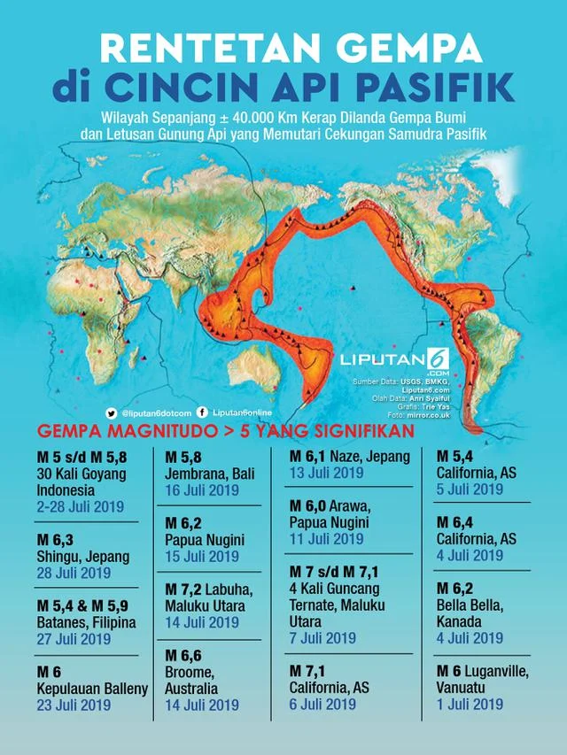 Gempa Bumi di Indonesia: Aktivitas Seismik Meningkat di Cincin Api Pasifik