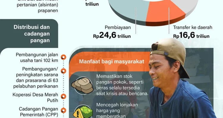 Gudang Garam dan Ketahanan Pangan: Upaya Meningkatkan Produksi dan Stabilitas Harga