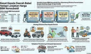 Harga BBM di Bangka Belitung Lebih Mahal, Sementara Kebakaran di Kantor Diskominfo Kukar Diduga Disebabkan Kesal