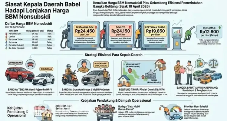 Harga BBM di Bangka Belitung Lebih Mahal, Sementara Kebakaran di Kantor Diskominfo Kukar Diduga Disebabkan Kesal